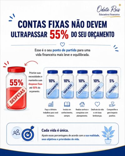 💰 Organização financeira não é seguir uma regra engessada. 
É entender sua realidade e fazer escolhas mais conscientes.

Uma referência importante é tentar manter as despesas fixas em até 55% da renda. 
Isso ajuda a criar equilíbrio e abre espaço para outras áreas importantes da vida, como:

✔️ investimentos 
✔️ educação 
✔️ realização de sonhos 
✔️ lazer 
✔️ generosidade

Mas atenção: 
essas porcentagens não são iguais para todo mundo. Cada pessoa vive uma fase diferente, tem prioridades diferentes e objetivos diferentes.

O mais importante é:

✨ ter clareza para onde o dinheiro está indo 
✨ organizar os gastos com consciência 
✨ construir uma vida financeira mais leve e equilibrada

Pequenos ajustes feitos hoje podem transformar completamente o seu futuro financeiro. 💙

#OdeteReis
#EducaçãoFinanceira #FinançasPessoais #PlanejamentoFinanceiro #OrganizaçãoFinanceira